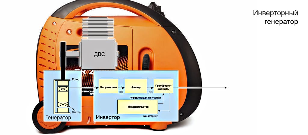 Зображення помаранчевого інверторного генератора із схематичним зображенням компонентів та позначеннями російською мовою.