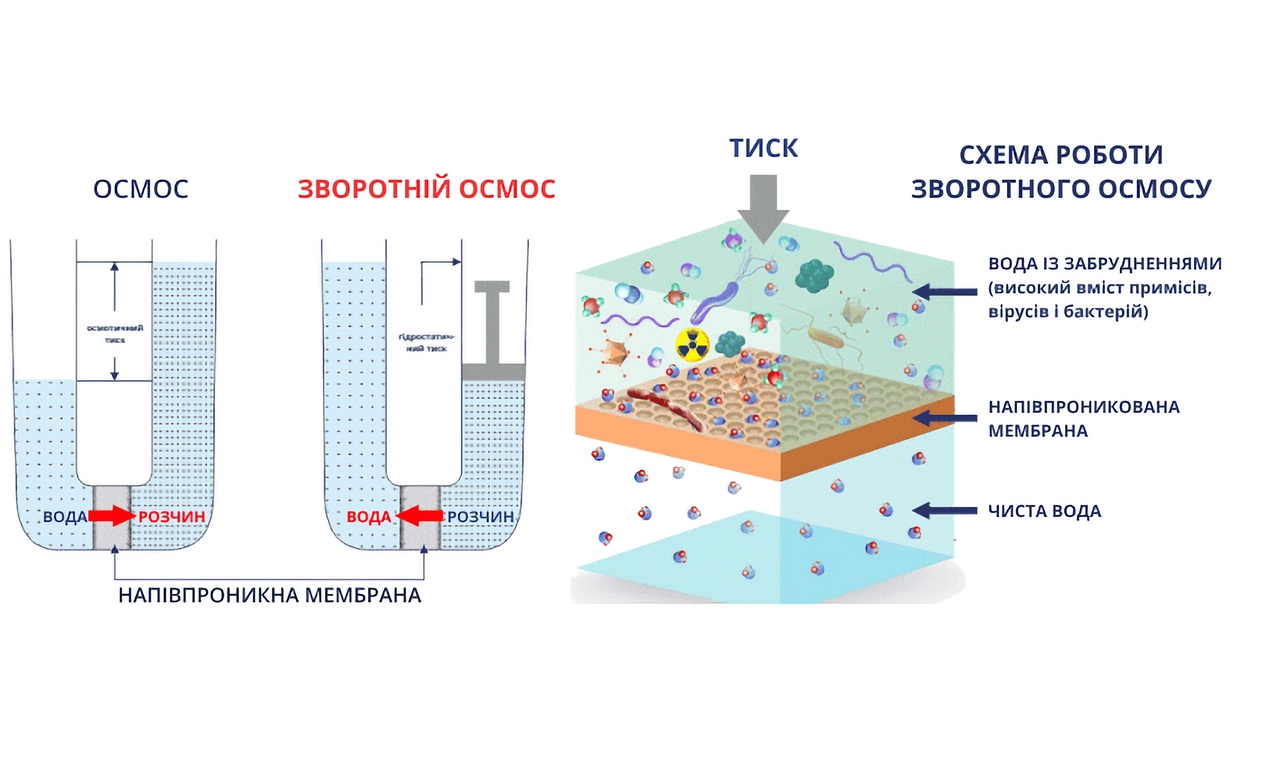 Схема, демонстрирующая принцип работы обычного осмоса и обратного осмоса, а также детальная схема работы системы обратного осмоса.