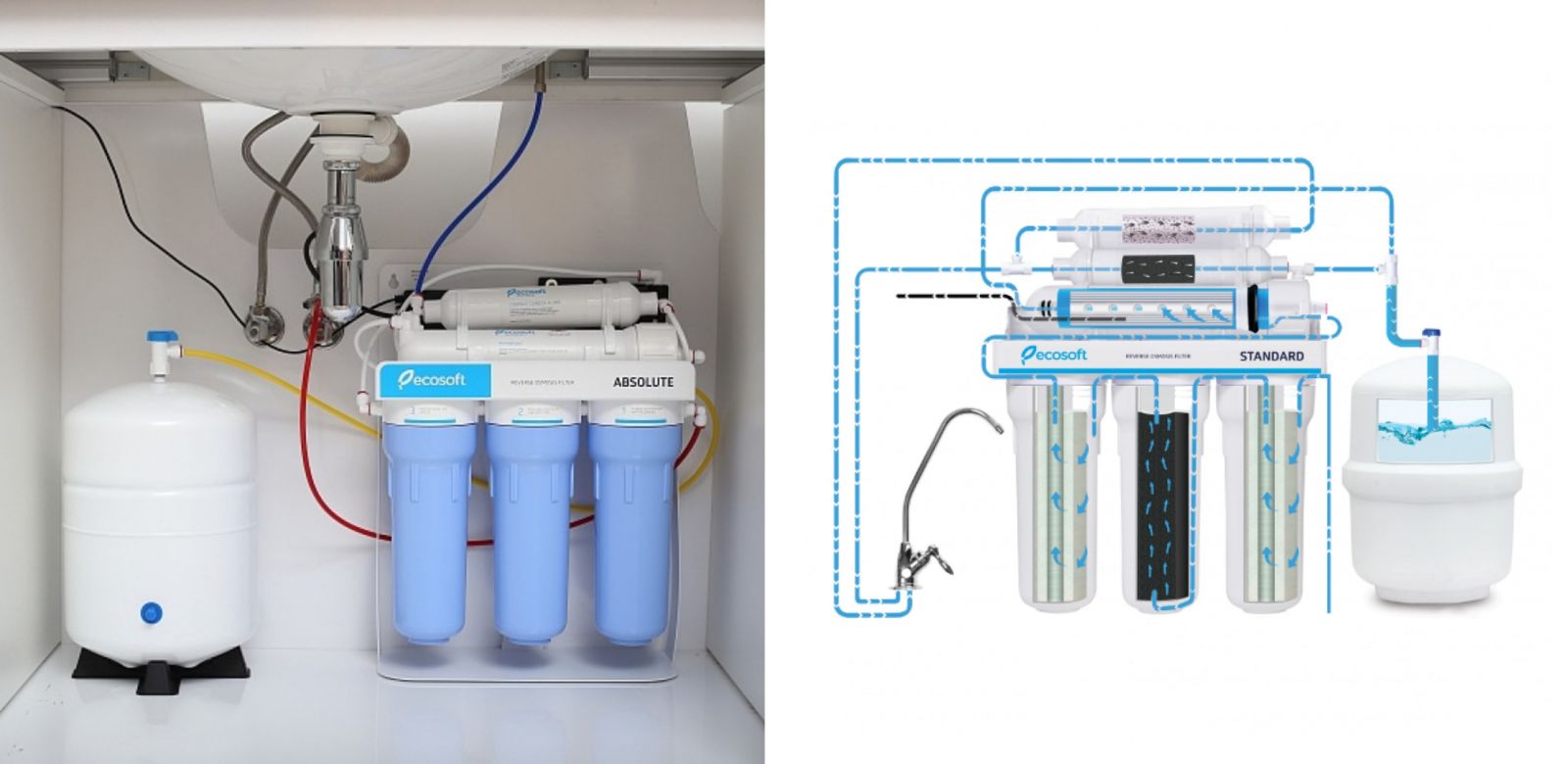 Система зворотного осмосу для очищення води, встановлена під кухонною раковиною. Зліва видно реальне фото установки: білий накопичувальний бак, три фільтри у синіх корпусах та блок мембранного фільтра зворотного осмосу зверху. Праворуч зображено схематичну діаграму, що показує, як вода проходить через різні стадії фільтрації, включаючи попередні фільтри, мембрану зворотного осмосу і постфільтр перед тим, як потрапляє в накопичувальний бак. Потім вода подається до окремого крана для пиття. Системи зворотного осмосу широко використовуються для отримання високої якості питної води.