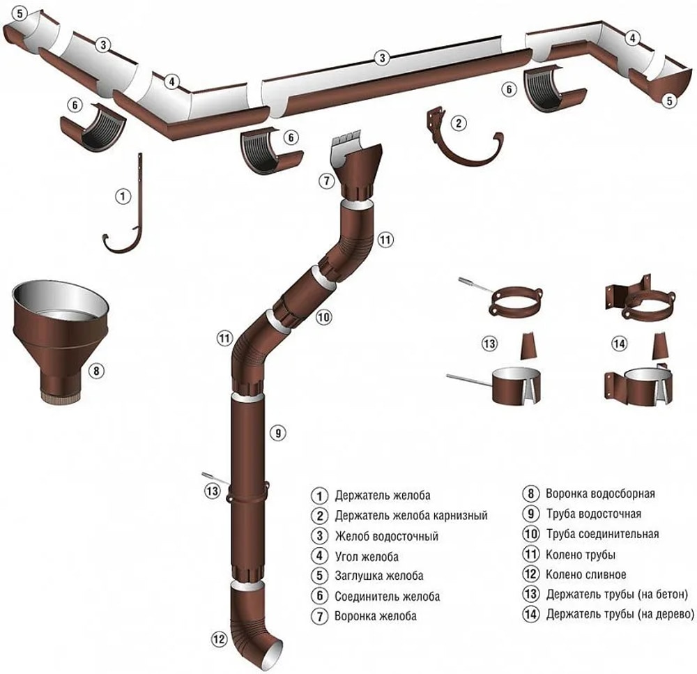 Тривимірна схема елементів водостічної системи, поділених на частини та підписаних російською мовою. Включені такі деталі як тримач ринви, жолоб водостічний, кут ринви, заглушка ринви, з'єднувач ринви, воронка ринви, воронка водозбірна, труба водостічна, труба сполучна, коліно труби, коліно зливне, утримувач труби (на бетон), тримач труби (на дерево . Елементи виконані в коричневому кольорі з маркуваннями від 1 до 14, що позначають кожну частину системи. Схема є інструкцією зі складання водостічної системи на будівлі.