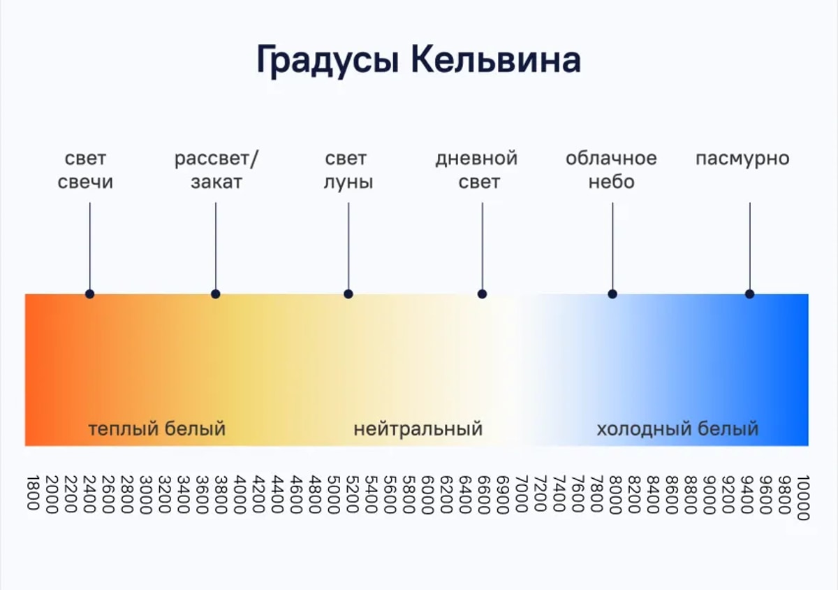 Градиент Кельвина, иллюстрирующий цветовую температуру от теплого к холодному свету. Слева направо: от теплого белого (1800K) до пасмурного белого (10000K). Замечены пять ключевых точек: свет свечи, рассвет/закат, свет луны, дневной свет и облачное небо. Изображение показывает разницу в цветовой температуре между разными источниками света.