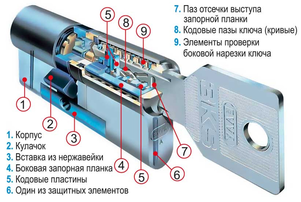 Графическое представление внутреннего устройства замка с ключом. На изображении видно несколько компонентов замка, обозначенных номерами и описаниями на русском языке. Компоненты включают: 1. Корпус, 2. Кулачок, 3. Вставка из нержавейки, 4. Боковая запорная планка, 5. Кодовые пластины, 6. Один из защитных элементов, 7. Паз отсечки выступа запорной планки, 8. Кодовые пазы ключа (кривые), 9. Элементы проверки боковой нарезки ключа.