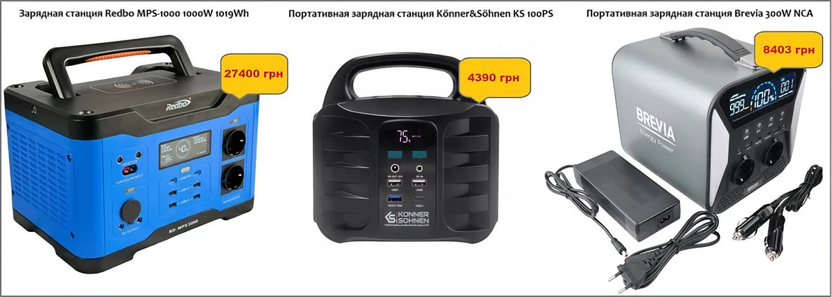 Портативні зарядні станції: Redbo MPS-1000 (1000W 1019Wh) за 27400 грн., Könner&Söhnen KS 100PS за 4390 грн., Brevia 300W NCA за 8403 грн. Доступні та потужні зарядні станції для будь-яких потреб.