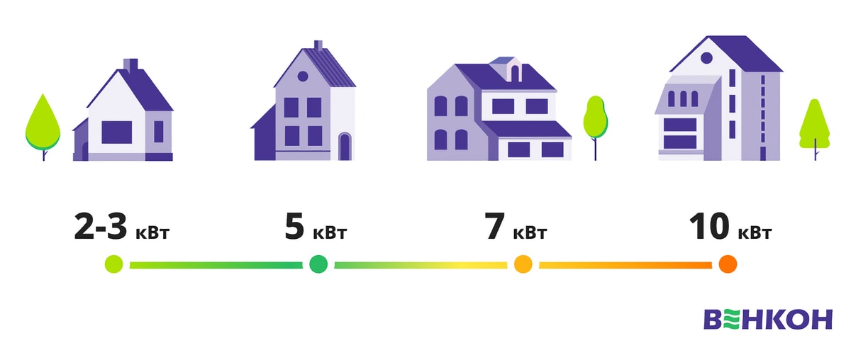 Зображення різних типів будинків із зазначенням рекомендованої потужності генератора від компанії Венкон: 2-3 кВт, 5 кВт, 7 кВт і 10 кВт