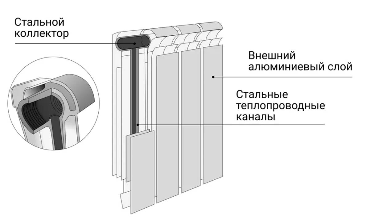 Схема устройства биметаллического радиатора с обозначением стального коллектора, алюминиевого внешнего слоя и стальных теплоотводных каналов.